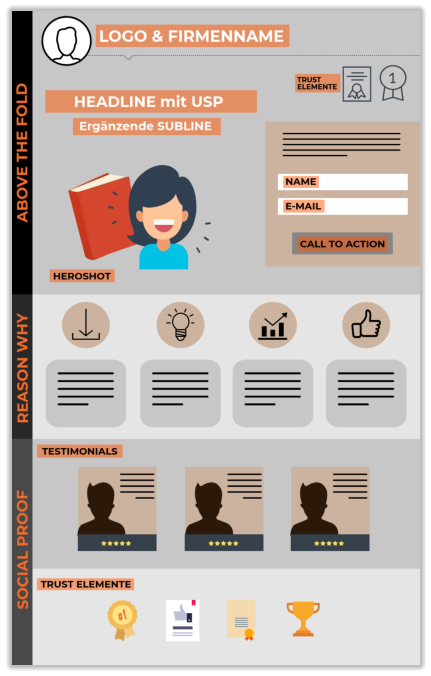 Der richtige Aufbau einer LandingPage